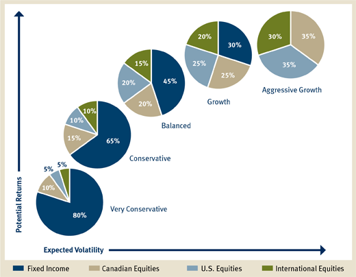 Asset Allocation Calculator for Investors and Advisors