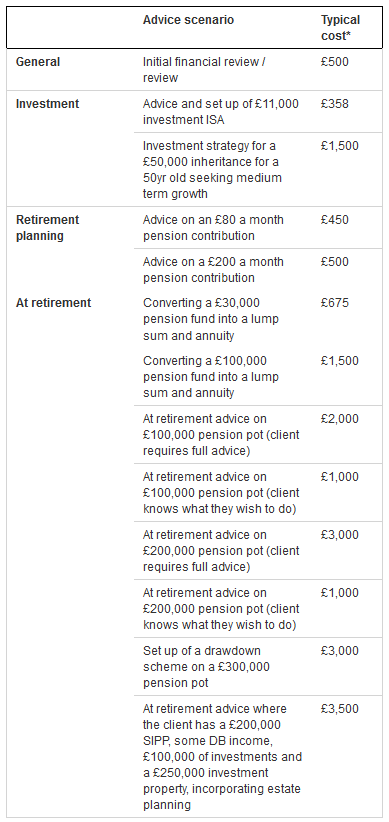 Ask The Expert How Much Should I Expect To Pay A Financial Advisor