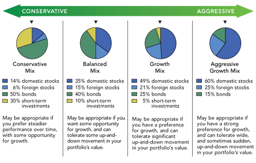 Target Asset Allocation for Investment Portfolio