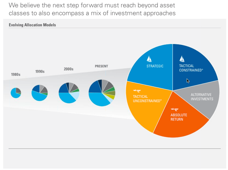 Asset Allocation Explained