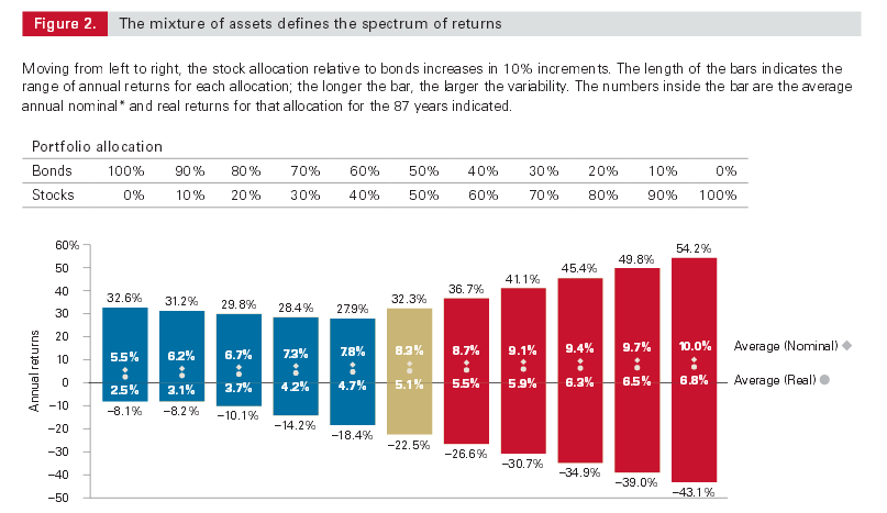 Asset Allocation – How Much of Your Portfolio Should Be In Bonds