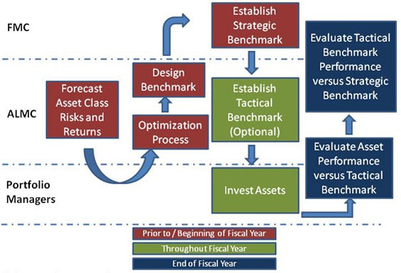 Asset Allocation Is an Ongoing Crucial Process