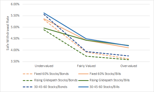 Tactical Asset Allocation During Cheap Markets