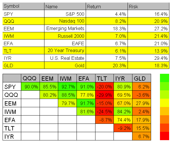 Asset Correlation Definition Examples and Problems