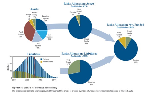 Asset Allocation and Asset Liability Management