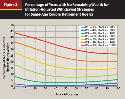 Retirement portfolio Applying human capital for optimal asset allocation