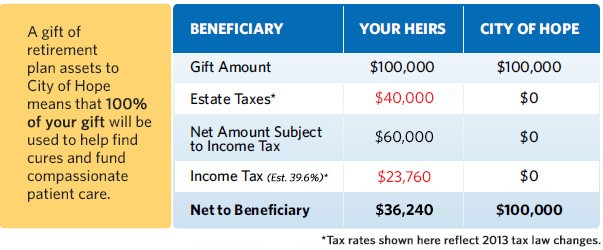 Asset Location Reduces Taxes in Retirement