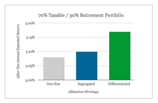 Asset Location Timing to Reduce Taxes in Retirement_2