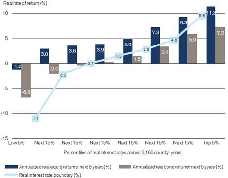 Negative Real Interest Rates The Conundrum for Investment and Spending Policies