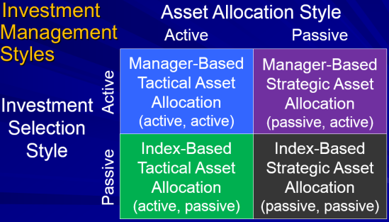 Four Different ETF Investing Styles and Strategies