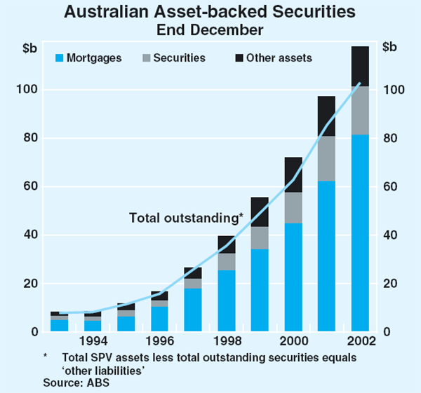 Assetbacked securities Introduction When financial assets or bonds are Financial Management