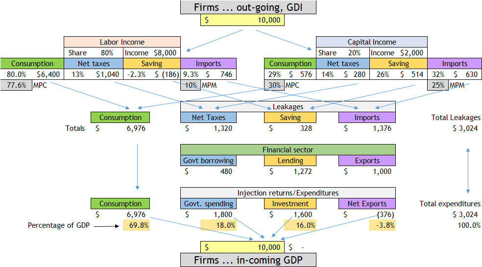 Assume autonomous net taxes fall by $300; the MPC 2