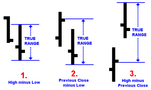 Average True Range (ATR)