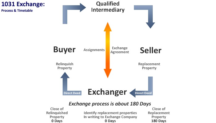 Investing in upREITs as 1031 Exchange Replacement Property Solution