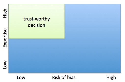 Avoiding Conflicts of Interest