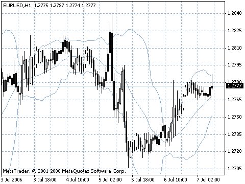 Bollinger Bands