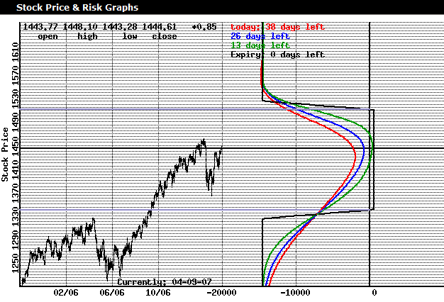 Index Option Strategies SPX Bull Call Spreads