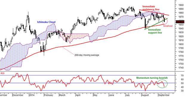 Bearish momentum gaining strength BorneoPost Online