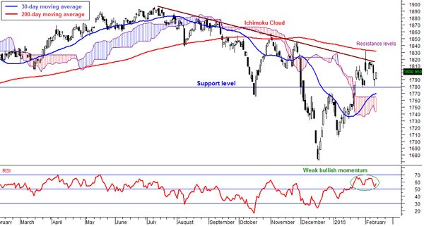 Bearish momentum gaining strength BorneoPost Online