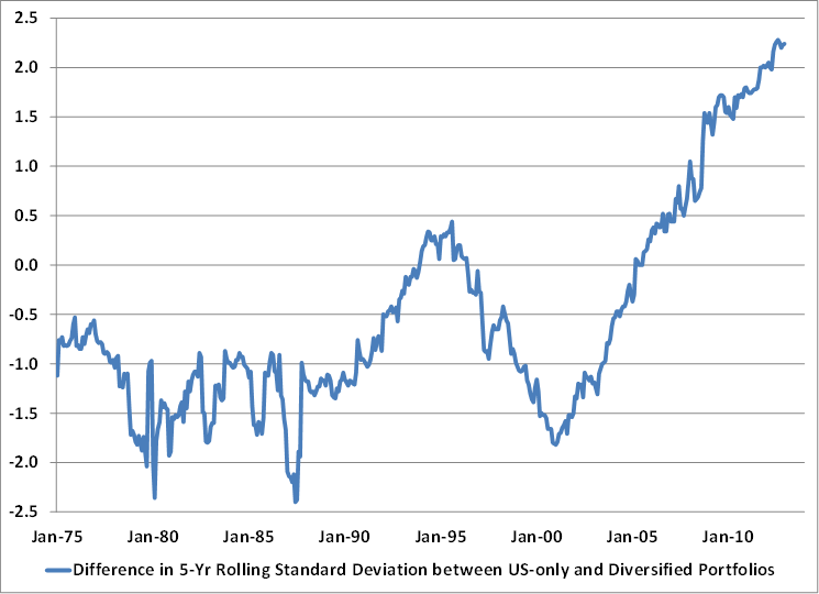 Become Better Diversified and Get Higher Stock Market Returns