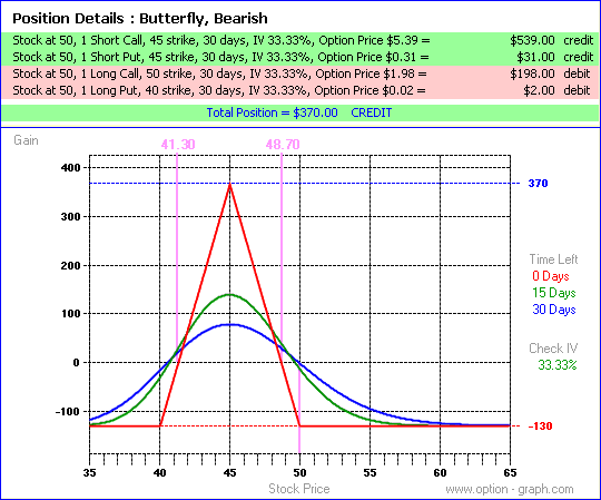 Bullish Options Trading Strategies