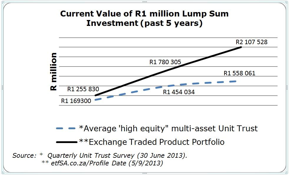 Benefits of Investing in Unit Trusts