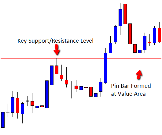 Price Action in the Forex Market