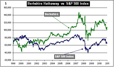 Berkshire Hathaway class B stock is cheaper but that s all