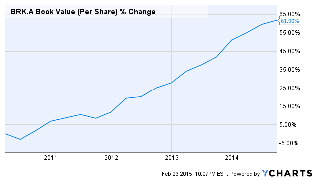 Berkshire Hathaway class B stock is cheaper but that s all