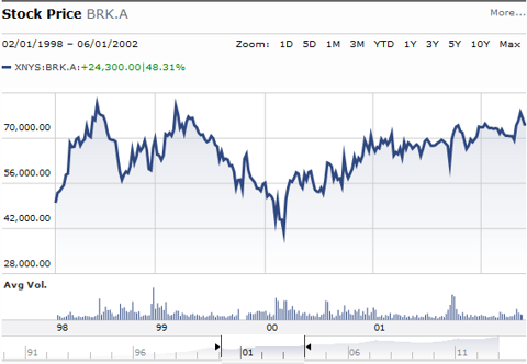 Berkshire Hathaway stock Be prepared to be patient