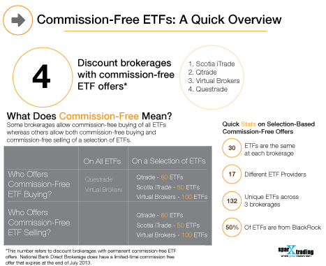 Top Canadian Discount Brokerages with Commission Free ETFs