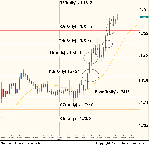 Forex Pivot Points