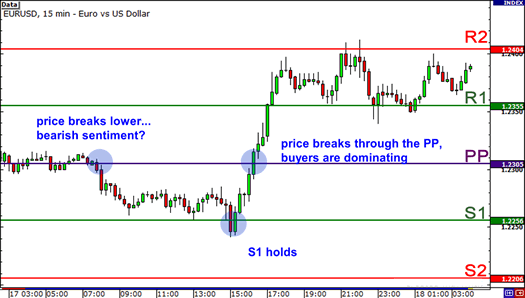 Best forex pivot points