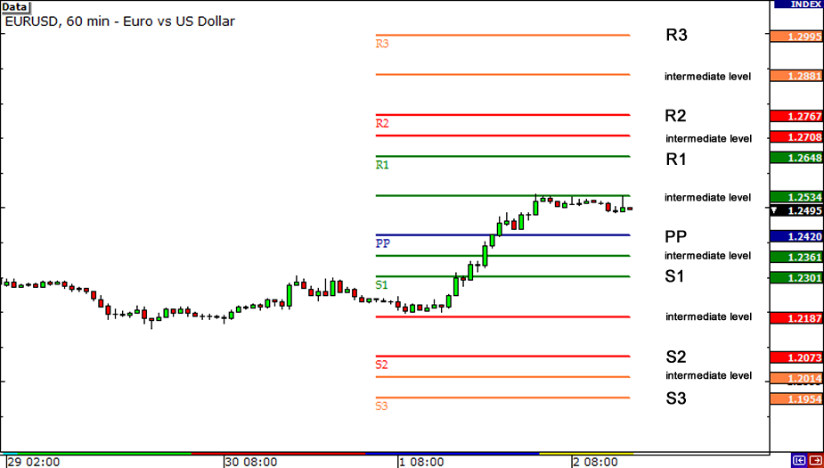 Best forex pivot points