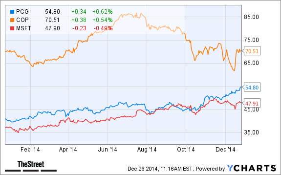 Best growth and income stock