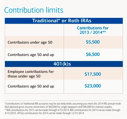 Best options for retirement investing