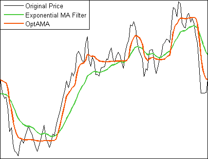 Best Moving Averages