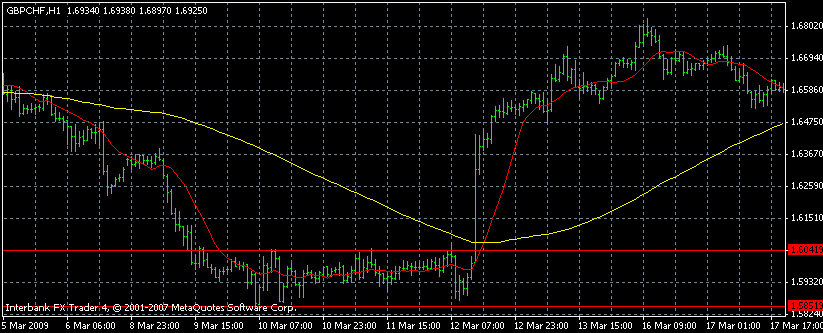 A Trading Strategy Using MACD Fibonacci and Moving Averages