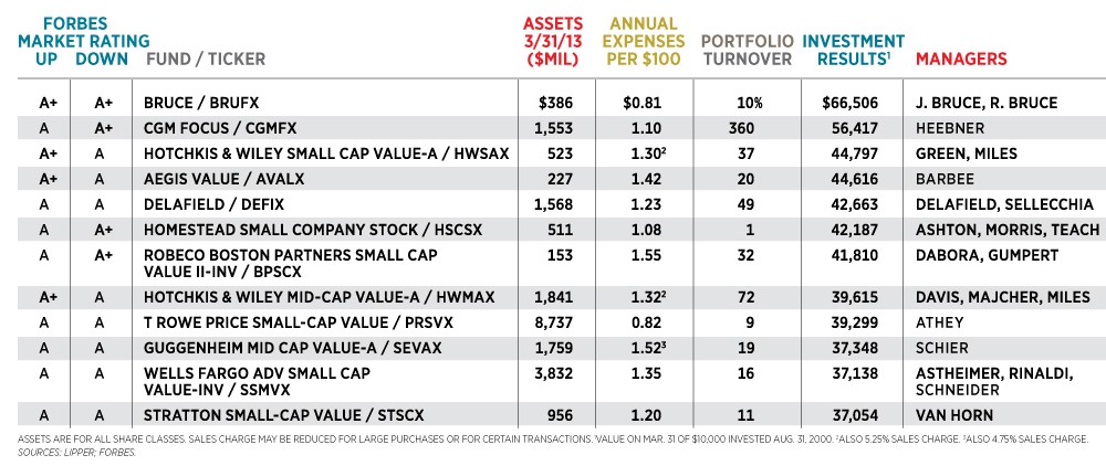 Best mutual funds in India The rankings Money Today