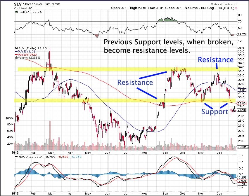 A Simple Swing Trading Strategy for Forex Traders