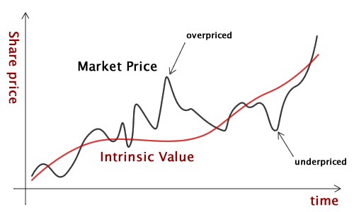 Best Undervalued Stocks to Buy For Value Investors