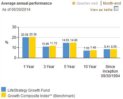 Best Mutual Fund for 2013 Vanguard International Growth