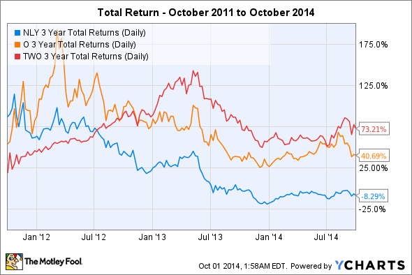 HighYield Stocks for Dividend Investing Two Harbors Investment Corp (TWO)