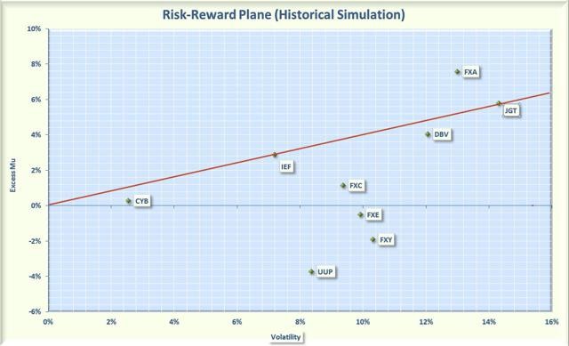 Beware Of Currency ETFs