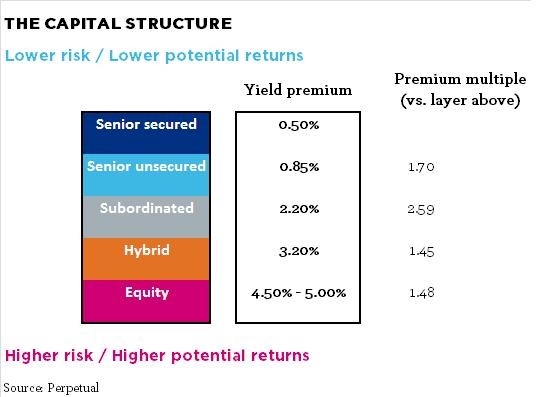 What are the risks of investing in hybrid securities