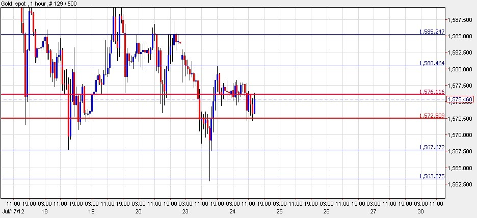 Binary options a brief look at gold