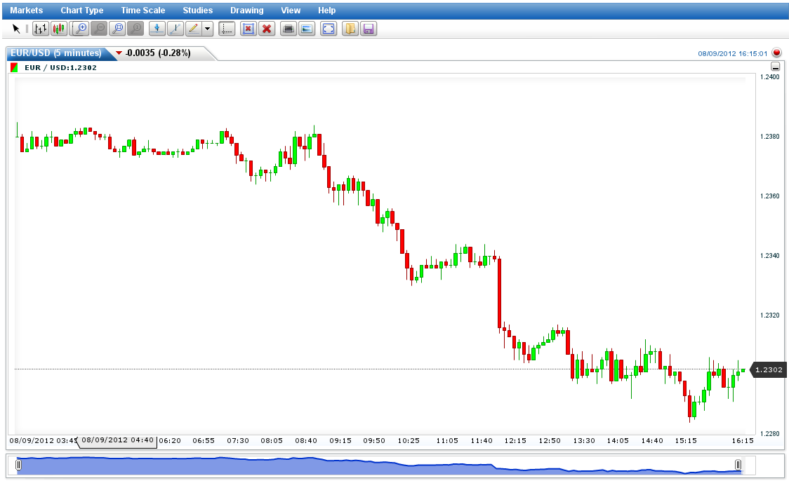 Binary options graph analysis