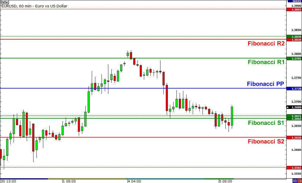 Understand the Focal Point of Price in Forex through the Pivot Range