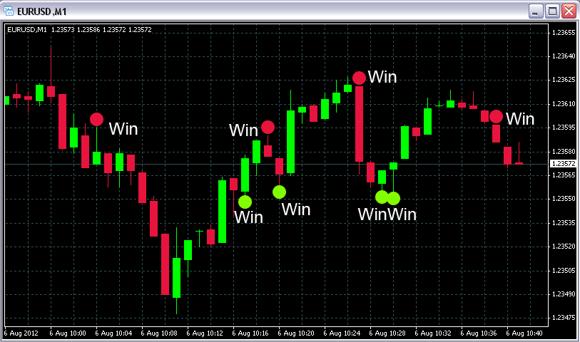 Binary Option Signals