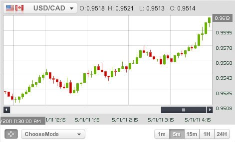 Binary options trend graphs